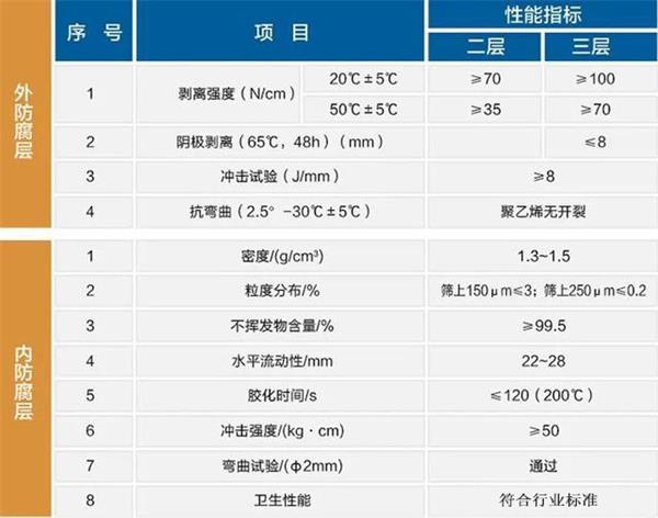 宜春3pe加强级防腐钢管性能指标参数